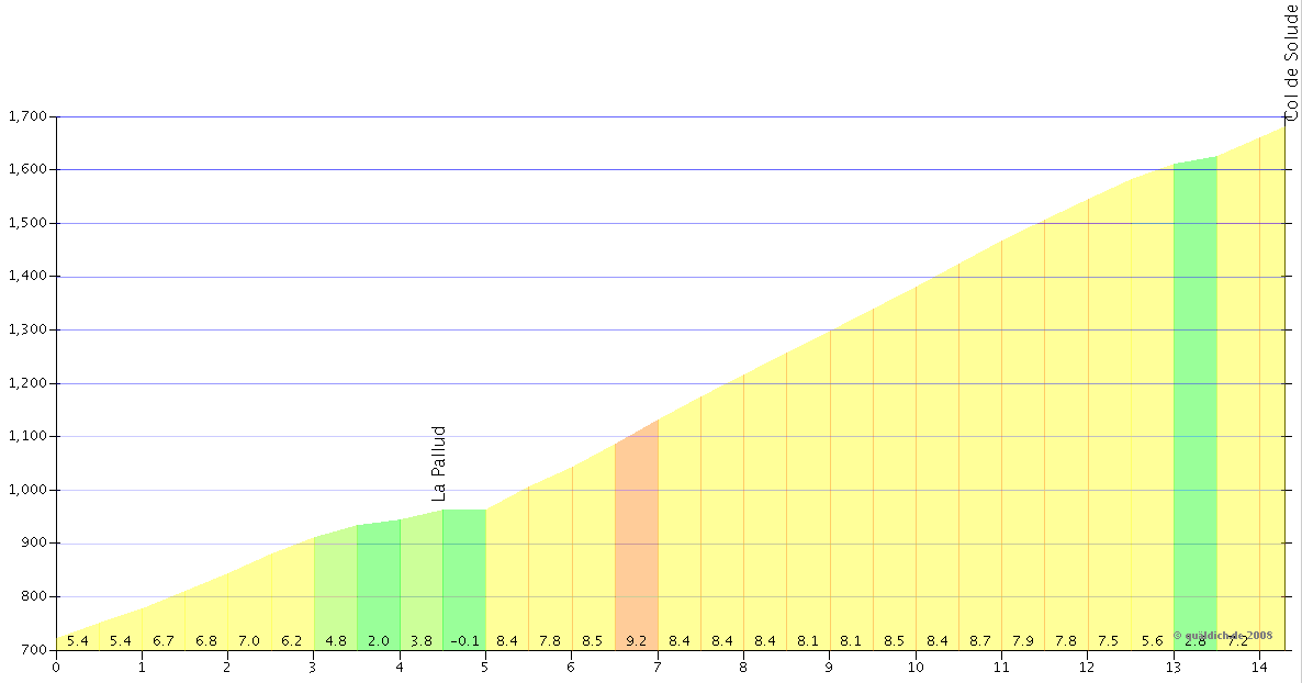 Profil Col de Solude